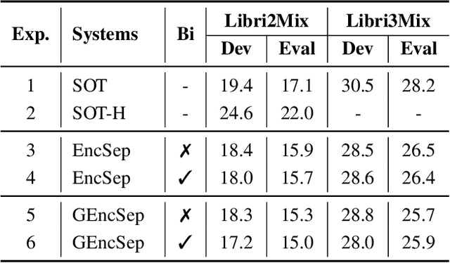 Figure 2 for Serialized Speech Information Guidance with Overlapped Encoding Separation for Multi-Speaker Automatic Speech Recognition