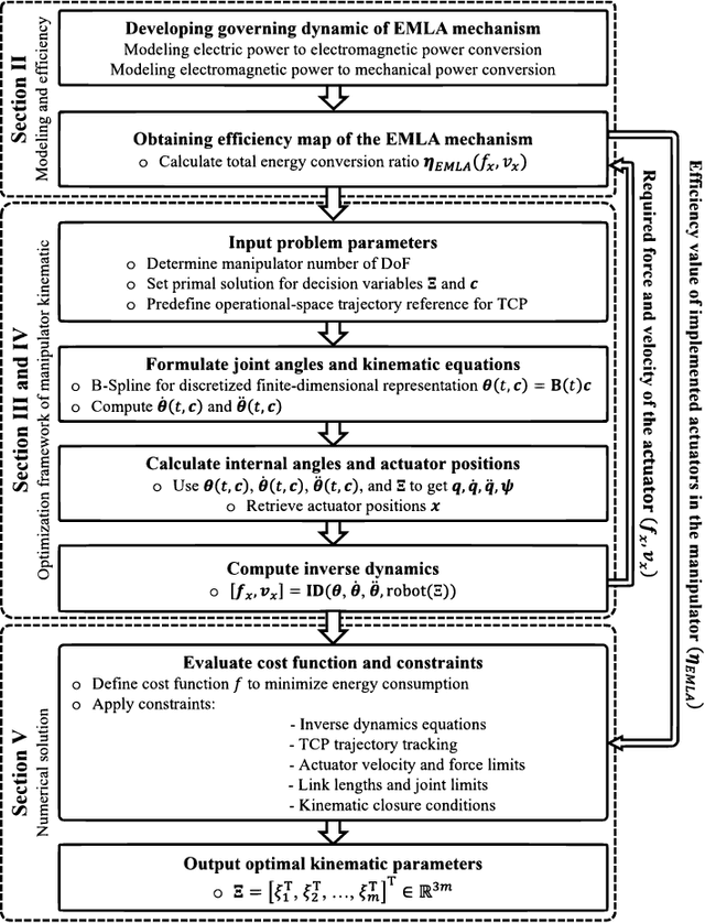 Figure 2 for Energy-Cautious Designation of Kinematic Parameters for a Sustainable Parallel-Serial Heavy-Duty Manipulator Driven by Electromechanical Linear Actuator