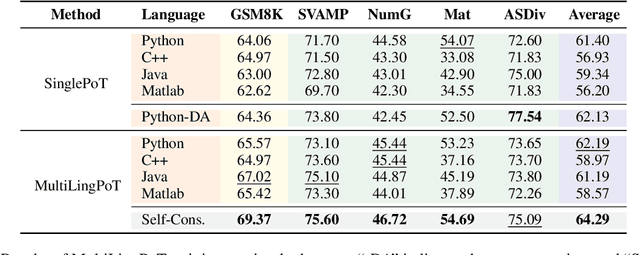 Figure 4 for MultiLingPoT: Enhancing Mathematical Reasoning with Multilingual Program Fine-tuning