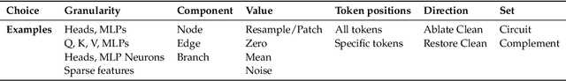 Figure 1 for Transformer Circuit Faithfulness Metrics are not Robust