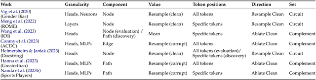 Figure 3 for Transformer Circuit Faithfulness Metrics are not Robust