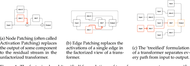 Figure 2 for Transformer Circuit Faithfulness Metrics are not Robust