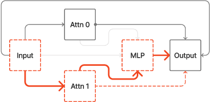 Figure 4 for Transformer Circuit Faithfulness Metrics are not Robust