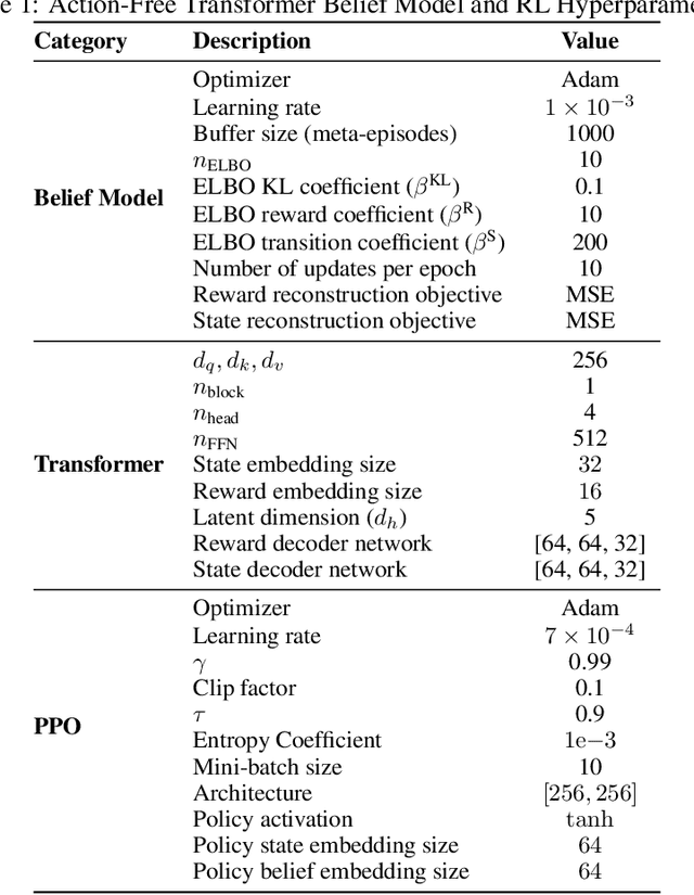 Figure 2 for Context Representation via Action-Free Transformer encoder-decoder for Meta Reinforcement Learning