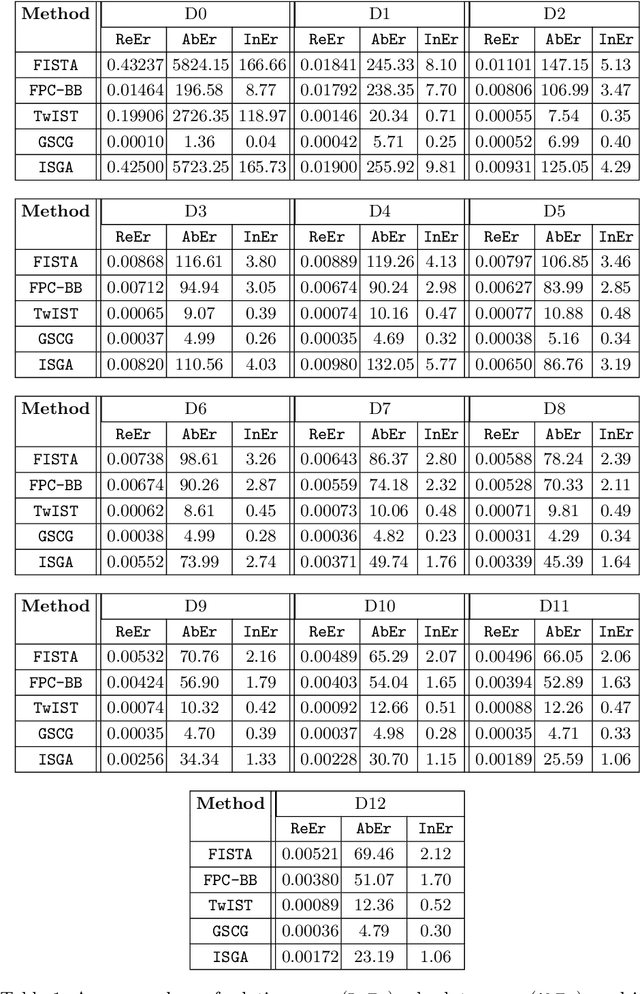 Figure 2 for Sparse Dictionary Learning for Image Recovery by Iterative Shrinkage