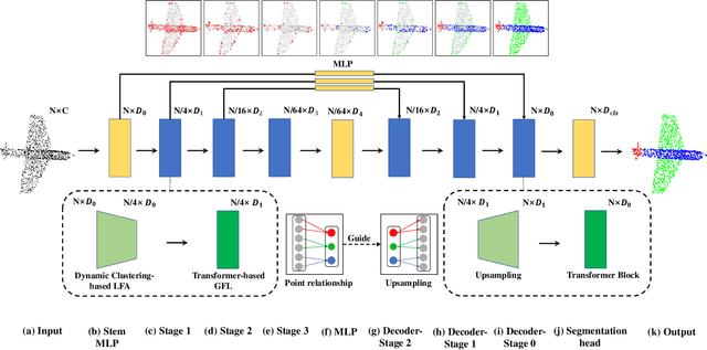 Figure 2 for Dynamic Clustering Transformer Network for Point Cloud Segmentation