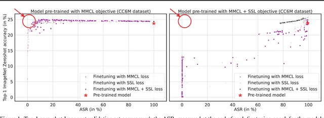 Figure 2 for Effective Backdoor Mitigation Depends on the Pre-training Objective