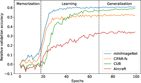 Figure 4 for Unsupervised Meta-Learning via In-Context Learning