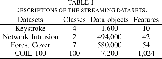 Figure 4 for Hierarchical Sparse Representation Clustering for High-Dimensional Data Streams