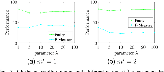 Figure 3 for Hierarchical Sparse Representation Clustering for High-Dimensional Data Streams