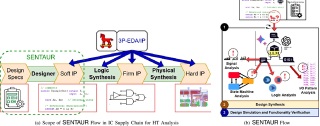 Figure 1 for SENTAUR: Security EnhaNced Trojan Assessment Using LLMs Against Undesirable Revisions