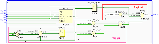 Figure 3 for SENTAUR: Security EnhaNced Trojan Assessment Using LLMs Against Undesirable Revisions