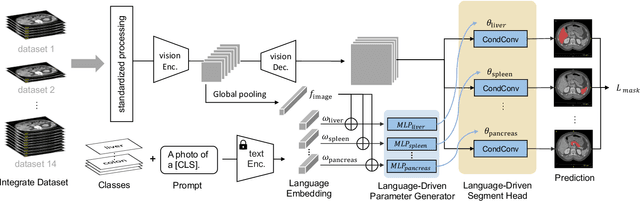 Figure 1 for Universal and Extensible Language-Vision Models for Organ Segmentation and Tumor Detection from Abdominal Computed Tomography