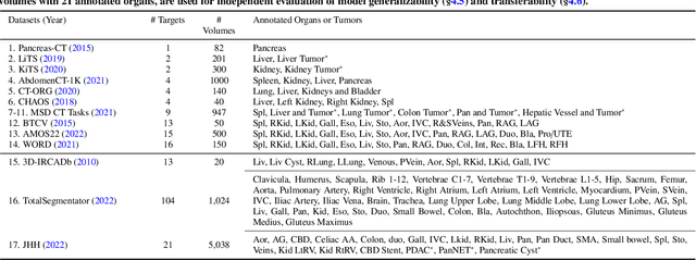 Figure 2 for Universal and Extensible Language-Vision Models for Organ Segmentation and Tumor Detection from Abdominal Computed Tomography