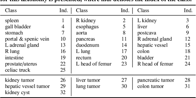 Figure 3 for Universal and Extensible Language-Vision Models for Organ Segmentation and Tumor Detection from Abdominal Computed Tomography