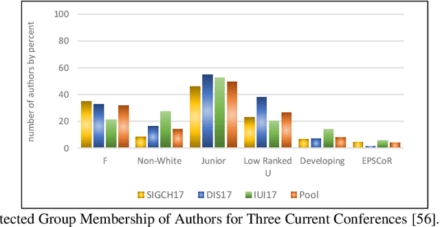 Figure 2 for Multidimensional Fairness in Paper Recommendation