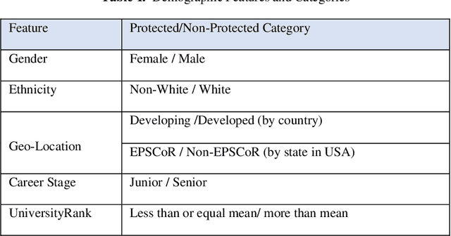 Figure 1 for Multidimensional Fairness in Paper Recommendation