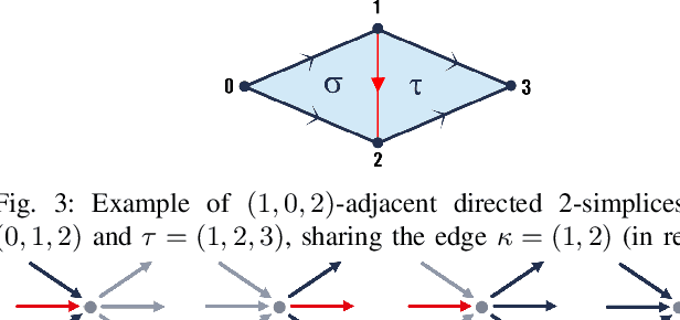 Figure 3 for Higher-Order Topological Directionality and Directed Simplicial Neural Networks