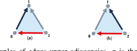 Figure 4 for Higher-Order Topological Directionality and Directed Simplicial Neural Networks