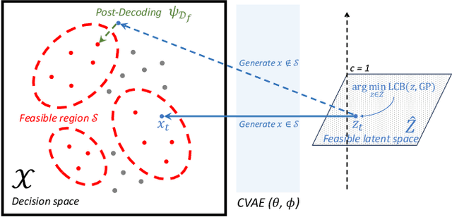 Figure 2 for Bayesian Optimization with Hidden Constraints via Latent Decision Models