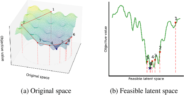 Figure 3 for Bayesian Optimization with Hidden Constraints via Latent Decision Models