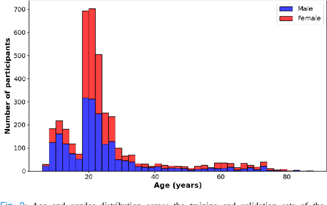 Figure 2 for Multi-Task Adversarial Variational Autoencoder for Estimating Biological Brain Age with Multimodal Neuroimaging