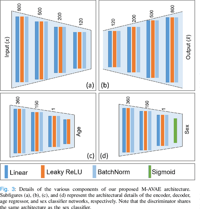 Figure 3 for Multi-Task Adversarial Variational Autoencoder for Estimating Biological Brain Age with Multimodal Neuroimaging