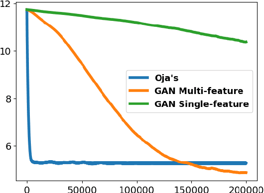 Figure 3 for Exploring the Precise Dynamics of Single-Layer GAN Models: Leveraging Multi-Feature Discriminators for High-Dimensional Subspace Learning