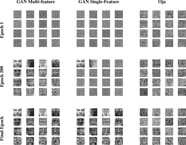 Figure 4 for Exploring the Precise Dynamics of Single-Layer GAN Models: Leveraging Multi-Feature Discriminators for High-Dimensional Subspace Learning