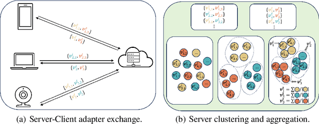 Figure 1 for FL-TAC: Enhanced Fine-Tuning in Federated Learning via Low-Rank, Task-Specific Adapter Clustering