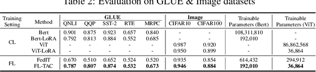 Figure 4 for FL-TAC: Enhanced Fine-Tuning in Federated Learning via Low-Rank, Task-Specific Adapter Clustering