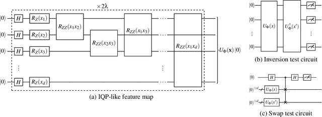 Figure 2 for Towards Efficient Quantum Anomaly Detection: One-Class SVMs using Variable Subsampling and Randomized Measurements