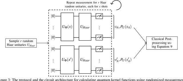 Figure 3 for Towards Efficient Quantum Anomaly Detection: One-Class SVMs using Variable Subsampling and Randomized Measurements