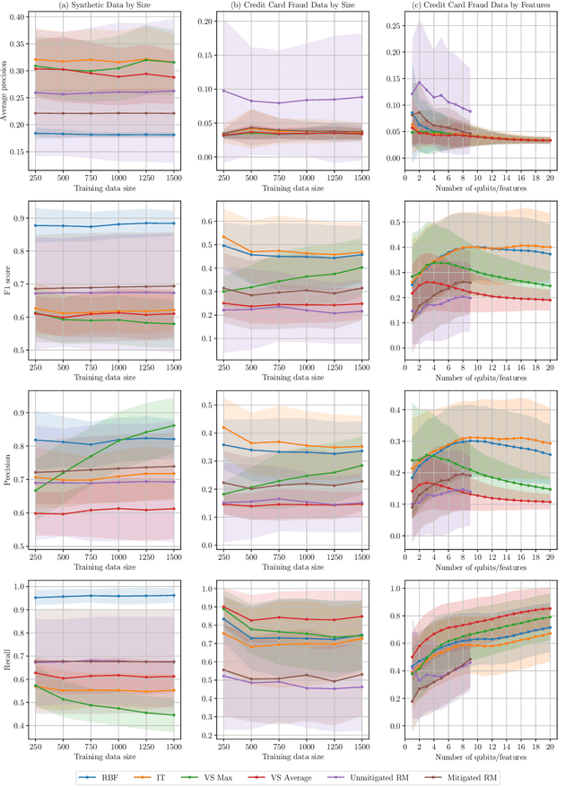 Figure 4 for Towards Efficient Quantum Anomaly Detection: One-Class SVMs using Variable Subsampling and Randomized Measurements