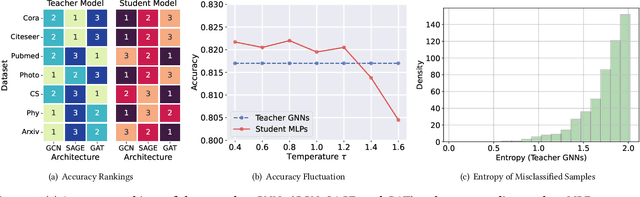 Figure 1 for Teach Harder, Learn Poorer: Rethinking Hard Sample Distillation for GNN-to-MLP Knowledge Distillation