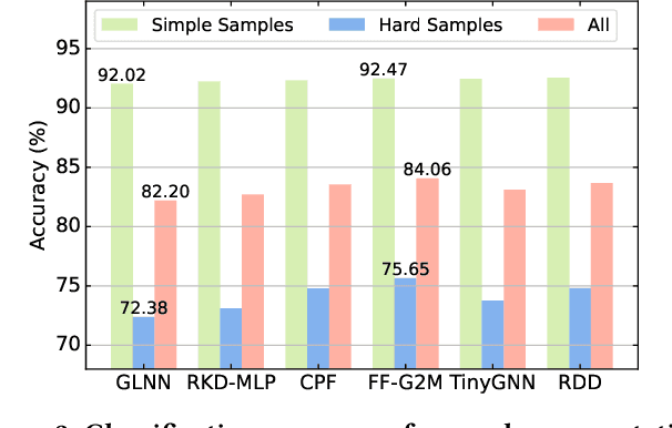 Figure 3 for Teach Harder, Learn Poorer: Rethinking Hard Sample Distillation for GNN-to-MLP Knowledge Distillation