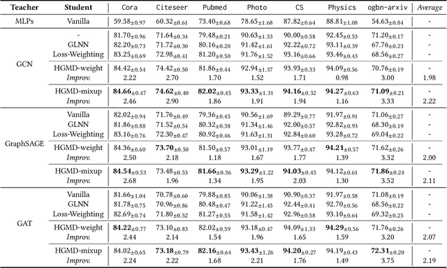 Figure 2 for Teach Harder, Learn Poorer: Rethinking Hard Sample Distillation for GNN-to-MLP Knowledge Distillation