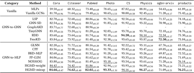 Figure 4 for Teach Harder, Learn Poorer: Rethinking Hard Sample Distillation for GNN-to-MLP Knowledge Distillation