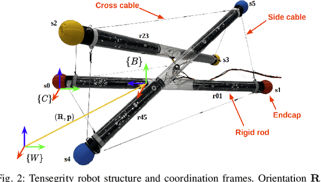Figure 3 for Tensegrity Robot Proprioceptive State Estimation with Geometric Constraints