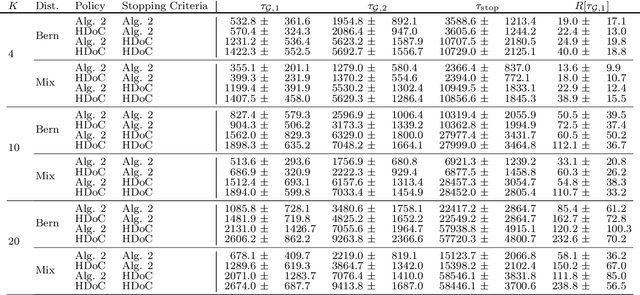 Figure 4 for Reward Maximization for Pure Exploration: Minimax Optimal Good Arm Identification for Nonparametric Multi-Armed Bandits