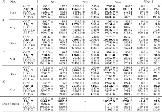 Figure 1 for Reward Maximization for Pure Exploration: Minimax Optimal Good Arm Identification for Nonparametric Multi-Armed Bandits