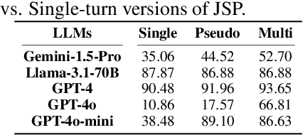 Figure 4 for Jigsaw Puzzles: Splitting Harmful Questions to Jailbreak Large Language Models