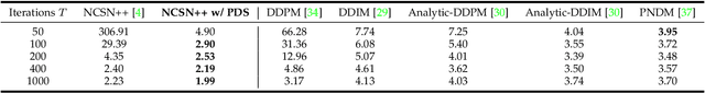 Figure 4 for Preconditioned Score-based Generative Models