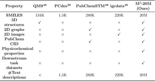 Figure 2 for M$^{3}$-20M: A Large-Scale Multi-Modal Molecule Dataset for AI-driven Drug Design and Discovery