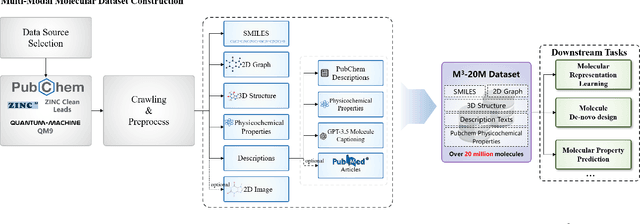 Figure 3 for M$^{3}$-20M: A Large-Scale Multi-Modal Molecule Dataset for AI-driven Drug Design and Discovery