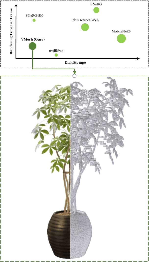 Figure 1 for VMesh: Hybrid Volume-Mesh Representation for Efficient View Synthesis