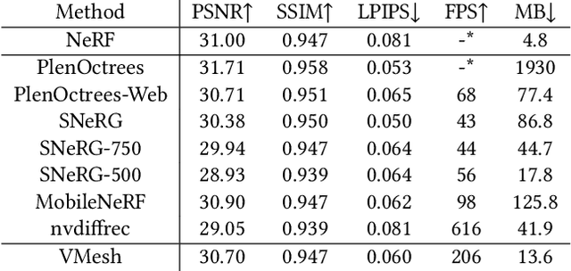 Figure 2 for VMesh: Hybrid Volume-Mesh Representation for Efficient View Synthesis