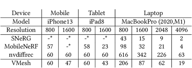 Figure 4 for VMesh: Hybrid Volume-Mesh Representation for Efficient View Synthesis