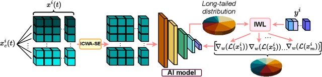 Figure 1 for Revisiting the Disequilibrium Issues in Tackling Heart Disease Classification Tasks