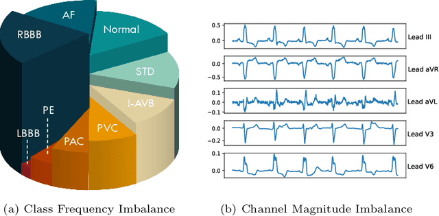 Figure 3 for Revisiting the Disequilibrium Issues in Tackling Heart Disease Classification Tasks